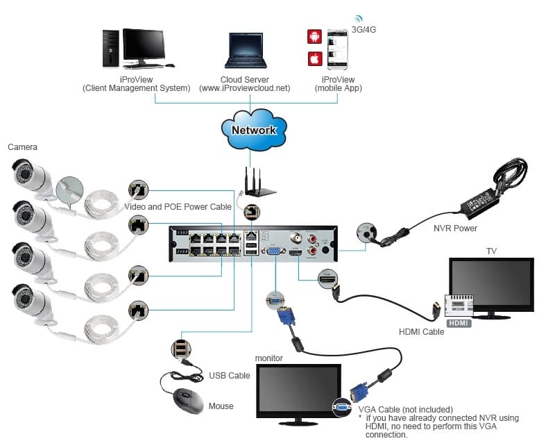 32-Channel NVR System